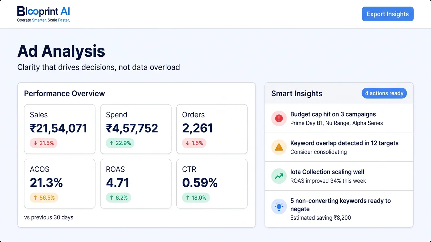 Blooprint AI Ad Analysis — performance overview and smart insights
